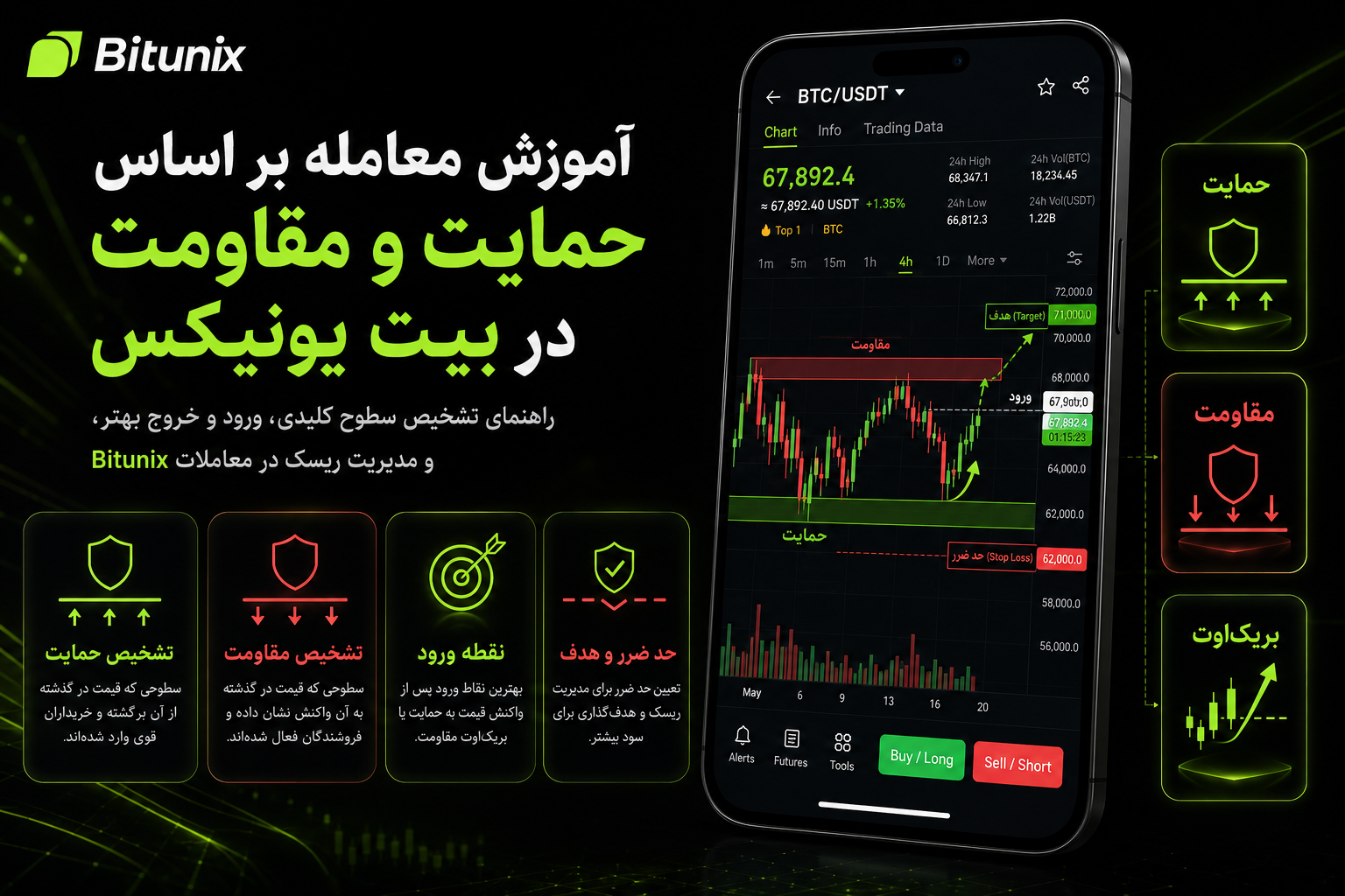 آموزش معامله بر اساس حمایت و مقاومت در بیت یونیکس