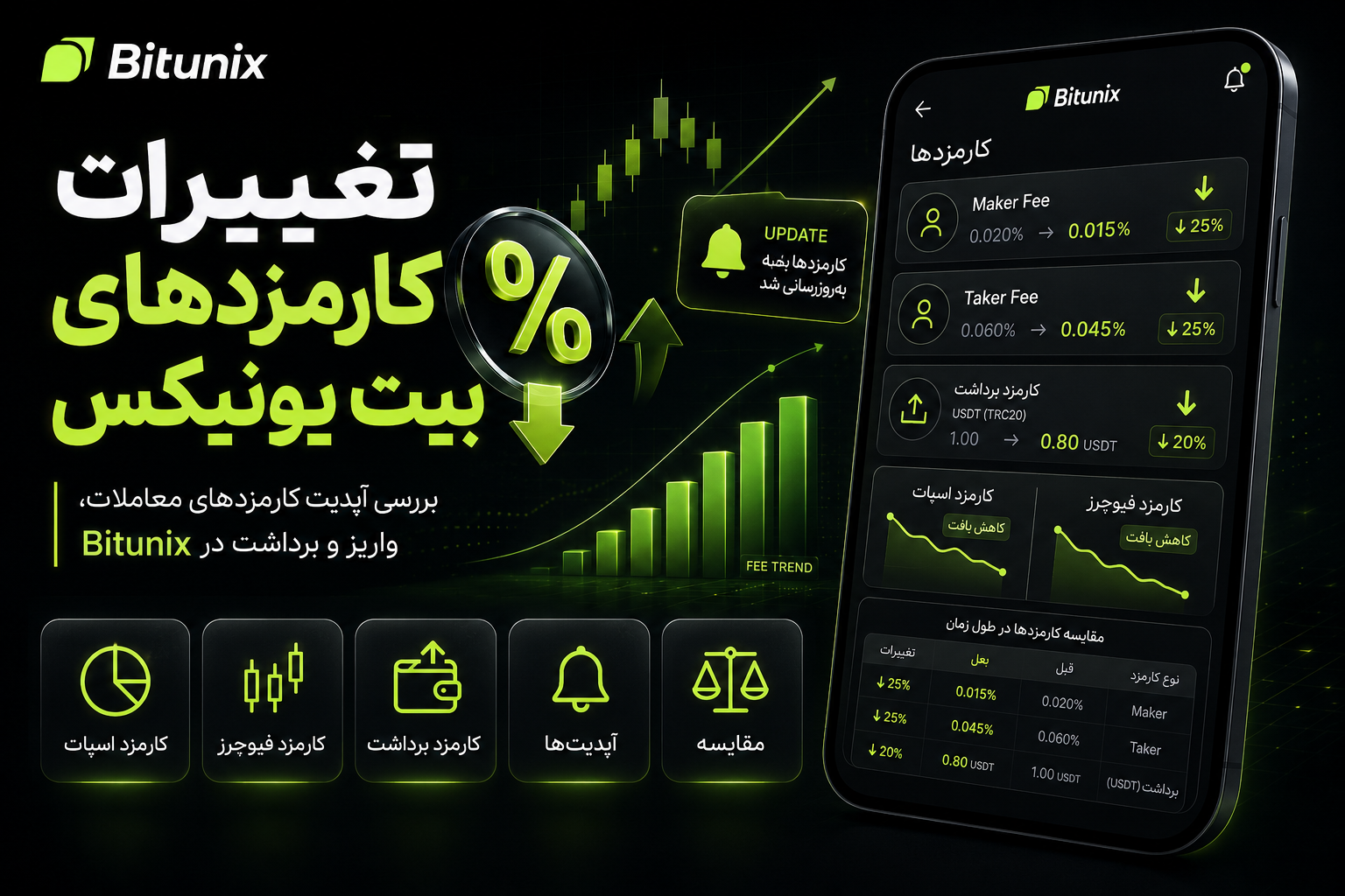 تغییرات کارمزدهای بیت یونیکس